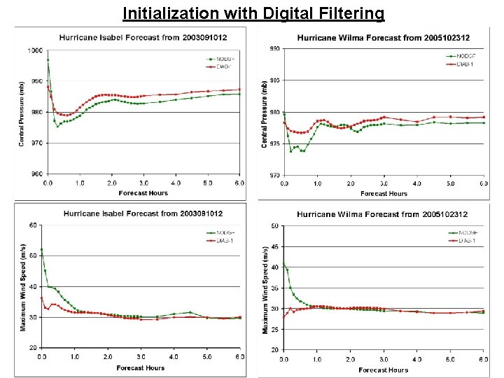 Initialization with Digital Filtering 