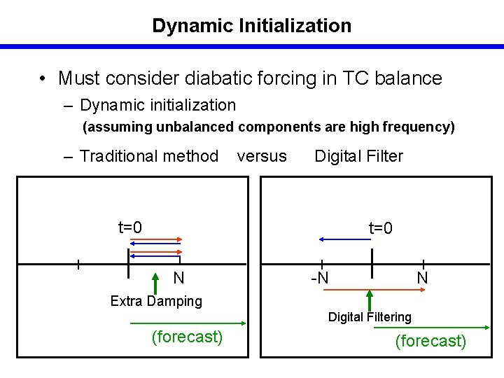 Dynamic Initialization • Must consider diabatic forcing in TC balance – Dynamic initialization (assuming