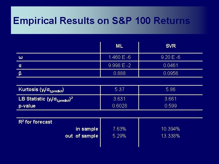Empirical Results on S&P 100 Returns ML SVR ω 1. 460 E -6 9.