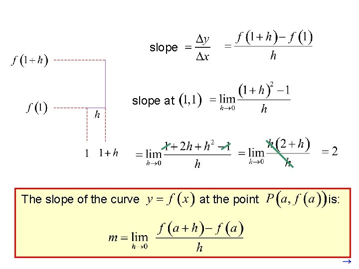 slope at The slope of the curve at the point is: 