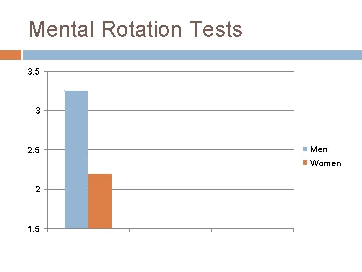 Mental Rotation Tests 3. 5 3 2. 5 Men Women 2 1. 5 
