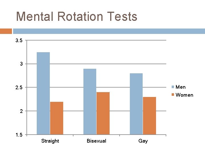 Mental Rotation Tests 3. 5 3 Men 2. 5 Women 2 1. 5 Straight