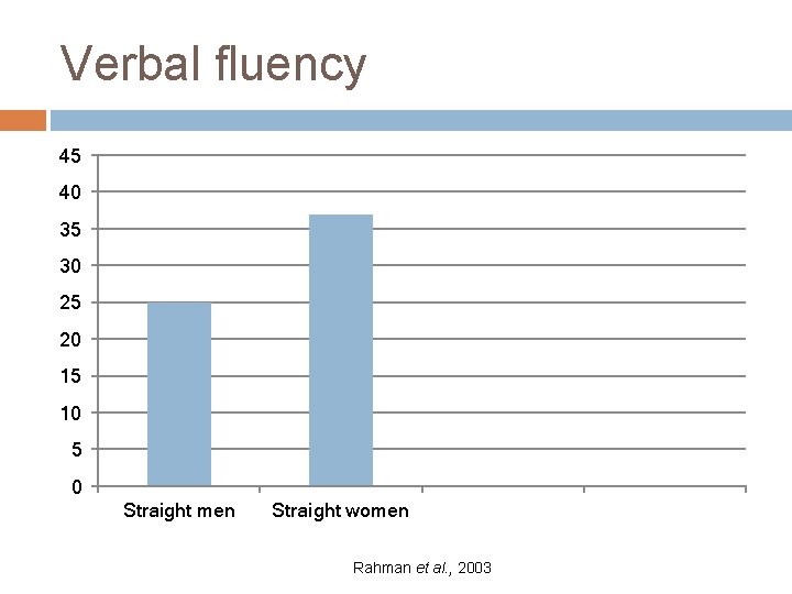 Verbal fluency 45 40 35 30 25 20 15 10 5 0 Straight men