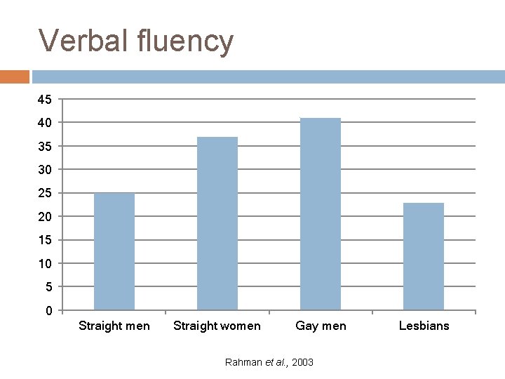 Verbal fluency 45 40 35 30 25 20 15 10 5 0 Straight men