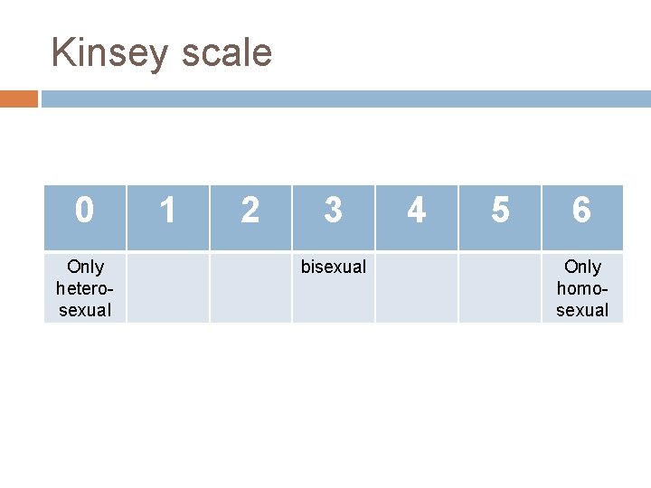 Kinsey scale 0 Only heterosexual 1 2 3 bisexual 4 5 6 Only homosexual