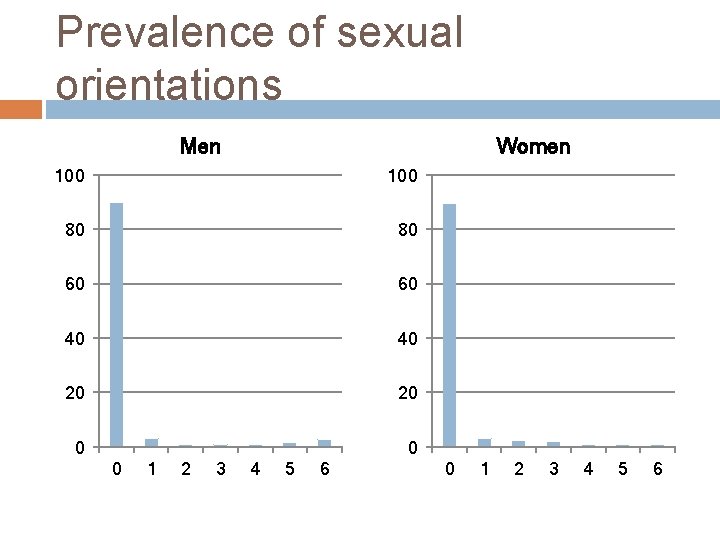 Prevalence of sexual orientations Men Women 100 80 80 60 60 40 40 20