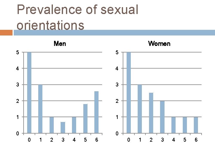 Prevalence of sexual orientations Men Women 5 5 4 4 3 3 2 2