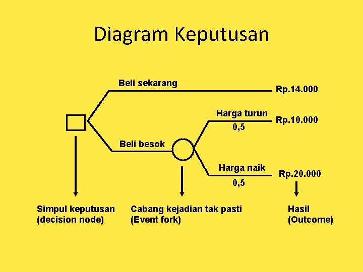 Diagram Keputusan Diagrampohon Keputusan L Suatu Diagram Yang