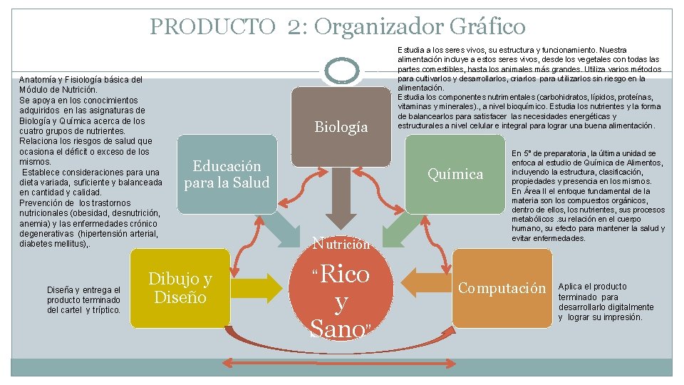 PRODUCTO 2: Organizador Gráfico Anatomía y Fisiología básica del Módulo de Nutrición. Se apoya