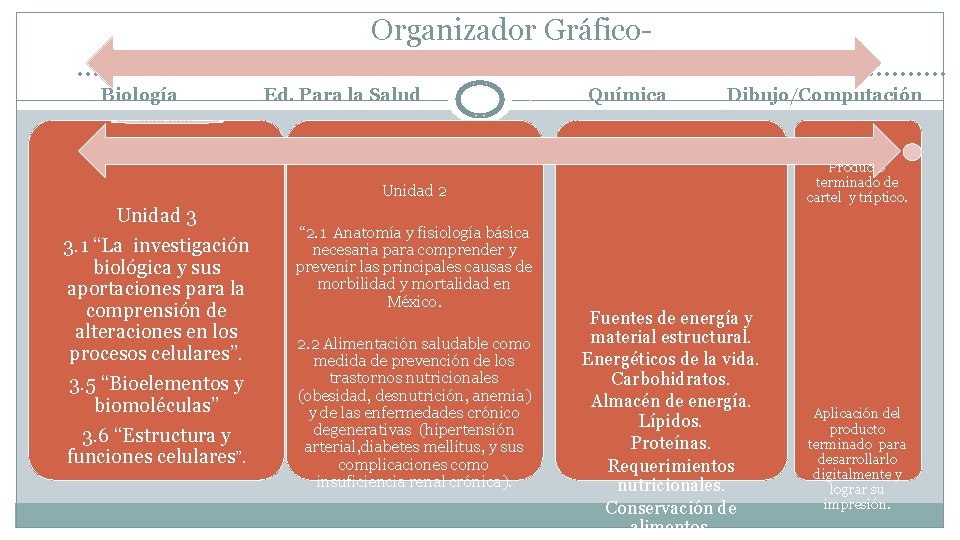 Organizador Gráfico……………………………………………… Biología Ed. Para la Salud Química Dibujo/Computación Producto terminado de cartel y