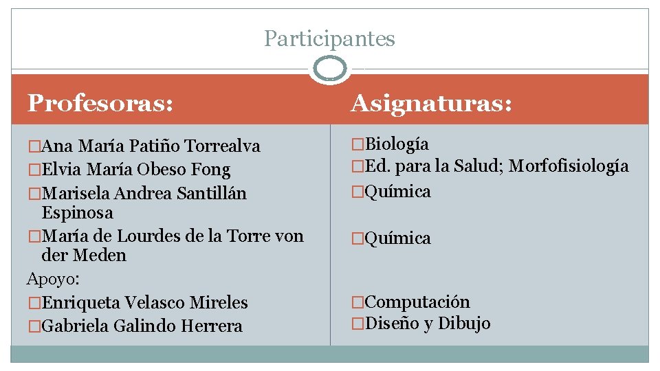 Participantes Profesoras: Asignaturas: �Ana María Patiño Torrealva �Elvia María Obeso Fong �Biología �Ed. para