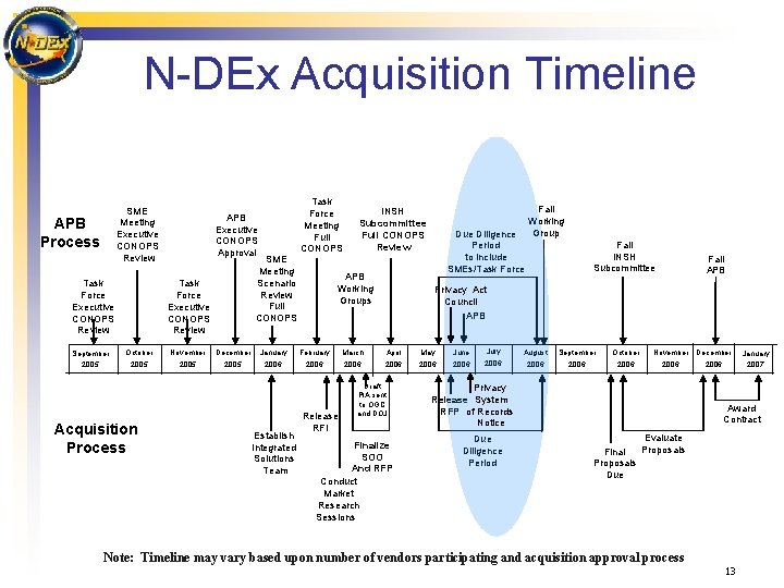N-DEx Acquisition Timeline SME Meeting Executive CONOPS Review APB Process Task Force Executive CONOPS
