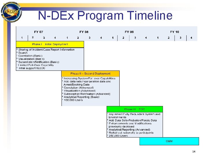 N-DEx Program Timeline 14 