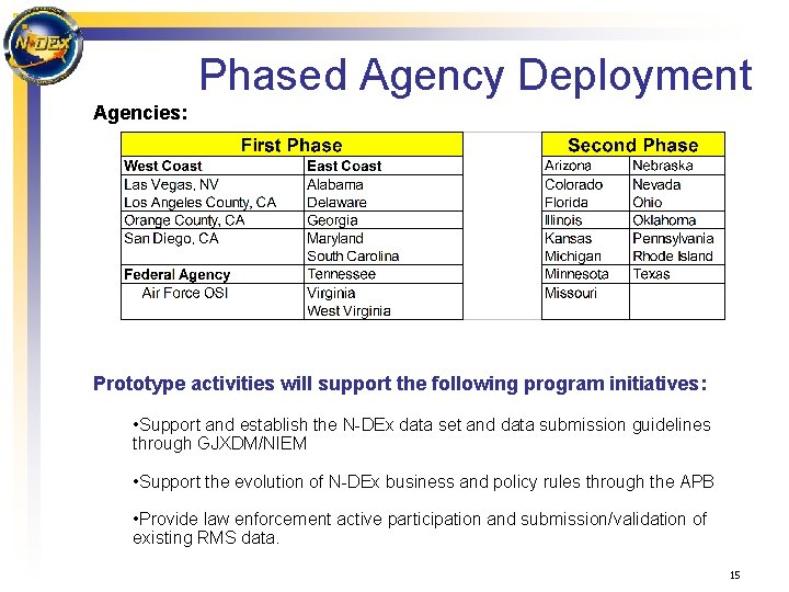 Phased Agency Deployment Agencies: Prototype activities will support the following program initiatives: • Support