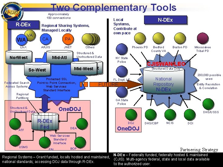 Two Complementary Tools Approximately 100 connections R-DEx WA VA LIn. X Regional Sharing Systems,