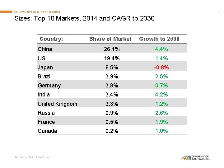 4 AUTOMOTIVE 2015 KEY FINDINGS Sizes: Top 10 Markets, 2014 and CAGR to 2030