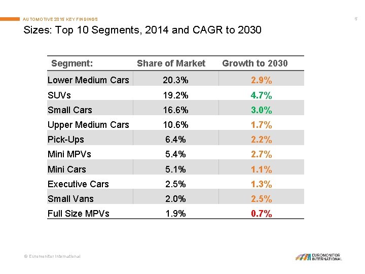 5 AUTOMOTIVE 2015 KEY FINDINGS Sizes: Top 10 Segments, 2014 and CAGR to 2030