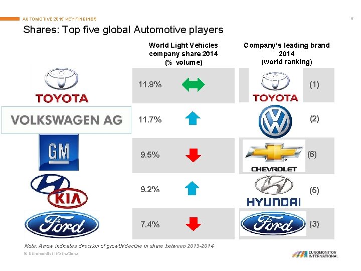 6 AUTOMOTIVE 2015 KEY FINDINGS Shares: Top five global Automotive players World Light Vehicles