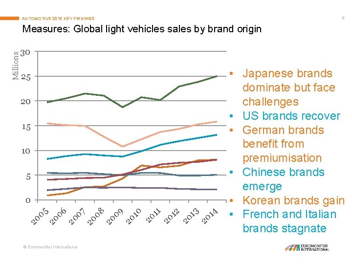 8 AUTOMOTIVE 2015 KEY FINDINGS 30 25 20 15 10 5 © Euromonitor International