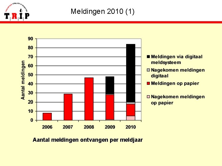 Meldingen 2010 (1) Aantal meldingen ontvangen per meldjaar 