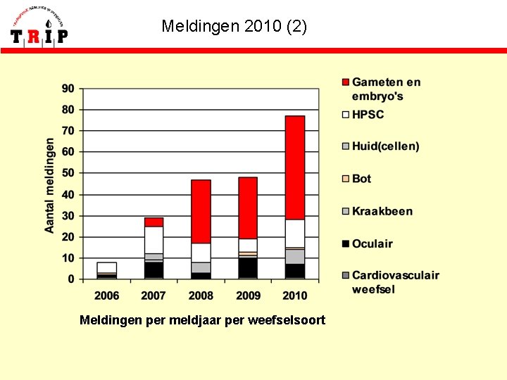 Meldingen 2010 (2) Meldingen per meldjaar per weefselsoort 
