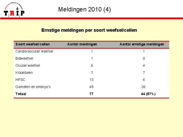 Meldingen 2010 (4) Ernstige meldingen per soort weefsel/cellen Soort weefsel/cellen Aantal meldingen Aantal ernstige
