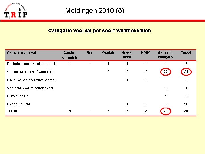 Meldingen 2010 (5) Categorie voorval per soort weefsel/cellen Categorie voorval Bacteriële contaminatie product Cardiovasculair