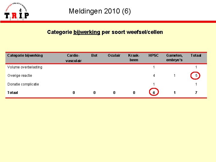 Meldingen 2010 (6) Categorie bijwerking per soort weefsel/cellen Categorie bijwerking Cardiovasculair Bot Oculair Kraakbeen