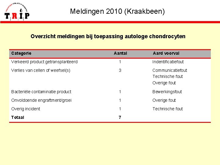 Meldingen 2010 (Kraakbeen) Overzicht meldingen bij toepassing autologe chondrocyten Categorie Aantal Aard voorval Verkeerd