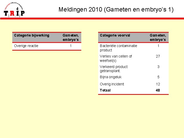 Meldingen 2010 (Gameten en embryo’s 1) Categorie bijwerking Overige reactie Gameten, embryo’s 1 Categorie