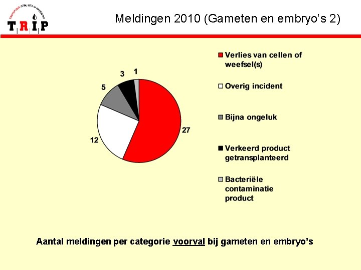 Meldingen 2010 (Gameten en embryo’s 2) Aantal meldingen per categorie voorval bij gameten en