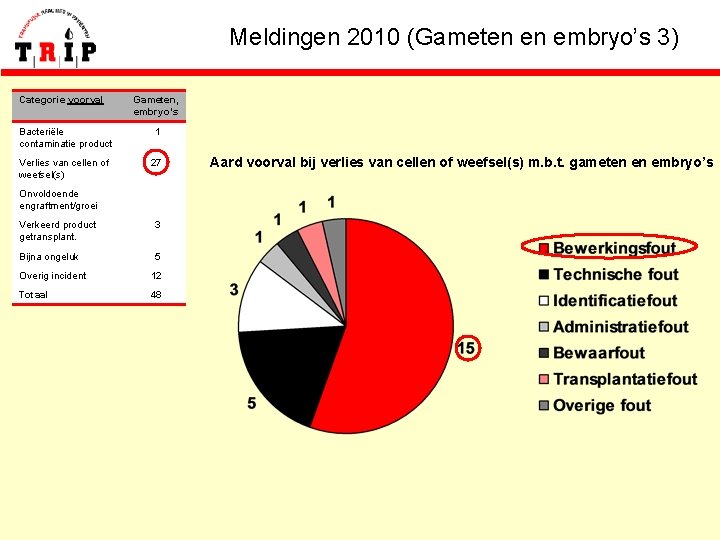 Meldingen 2010 (Gameten en embryo’s 3) Categorie voorval Gameten, embryo’s Bacteriële contaminatie product 1