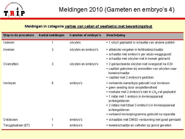 Meldingen 2010 (Gameten en embryo’s 4) Meldingen in categorie verlies van cellen of weefsel(s)