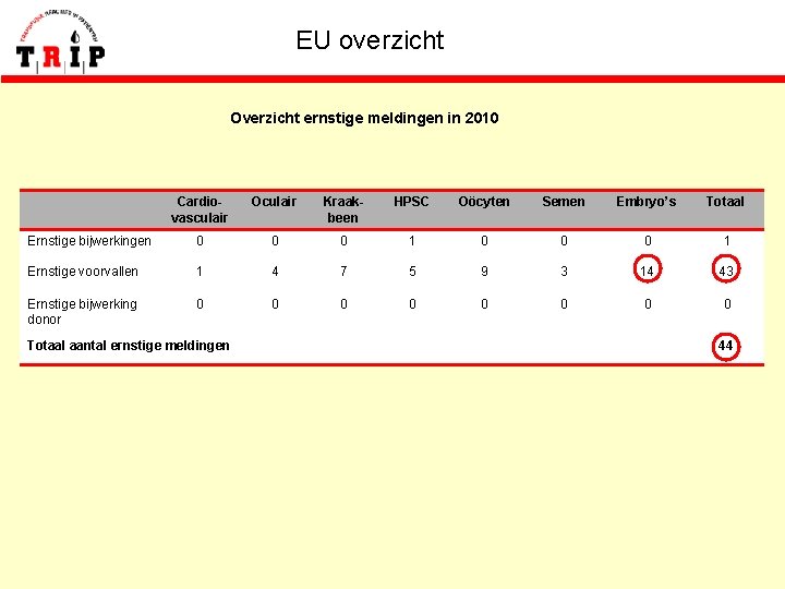 EU overzicht Overzicht ernstige meldingen in 2010 Cardiovasculair Oculair Kraakbeen HPSC Oöcyten Semen Embryo’s