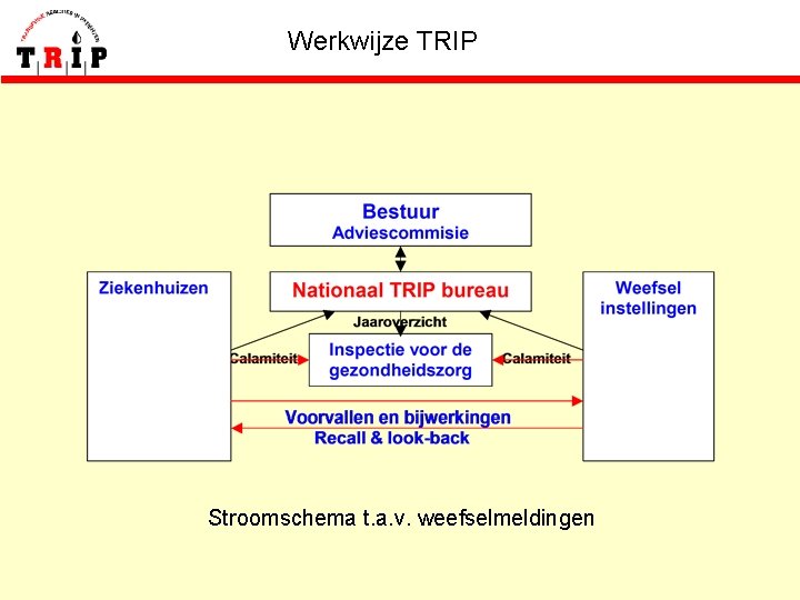 Werkwijze TRIP Stroomschema t. a. v. weefselmeldingen 