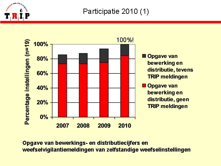 Participatie 2010 (1) 100%! Opgave van bewerkings- en distributiecijfers en weefselvigilantiemeldingen van zelfstandige weefselinstellingen