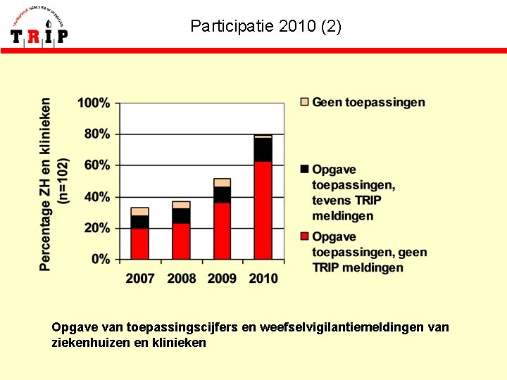Participatie 2010 (2) Opgave van toepassingscijfers en weefselvigilantiemeldingen van ziekenhuizen en klinieken 