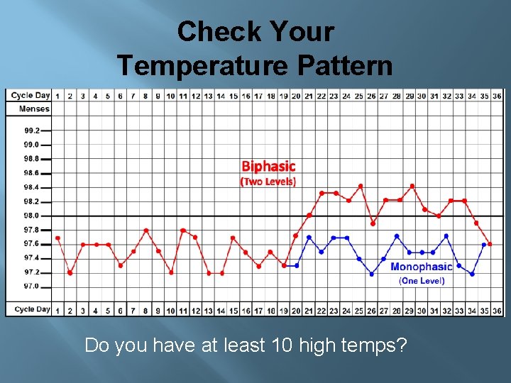 Check Your Temperature Pattern Do you have at least 10 high temps? 