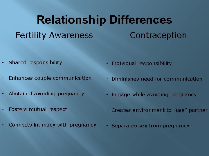 Relationship Differences Fertility Awareness Contraception • Shared responsibility • Individual responsibility • Enhances couple
