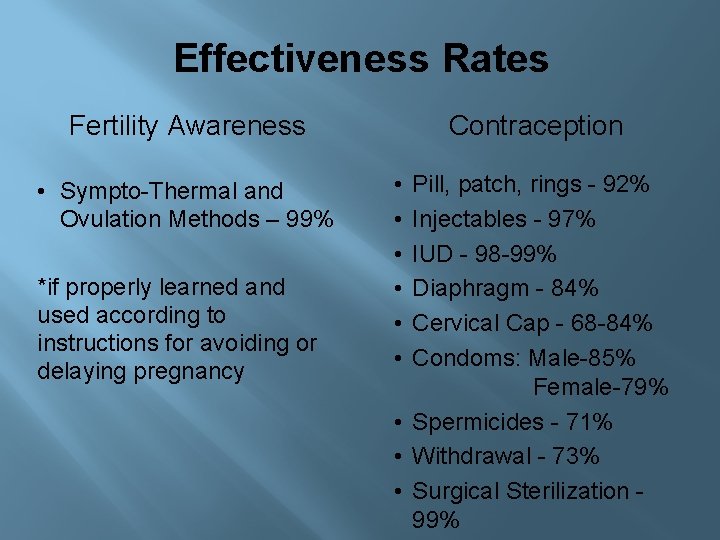 Effectiveness Rates Fertility Awareness • Sympto-Thermal and Ovulation Methods – 99% *if properly learned