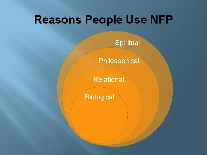 Reasons People Use NFP Spiritual Philosophical Relational Biological 