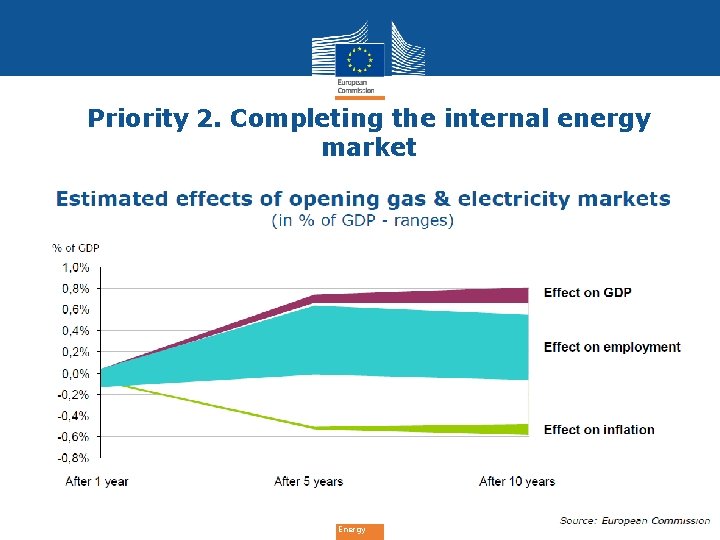 Priority 2. Completing the internal energy market Energy 