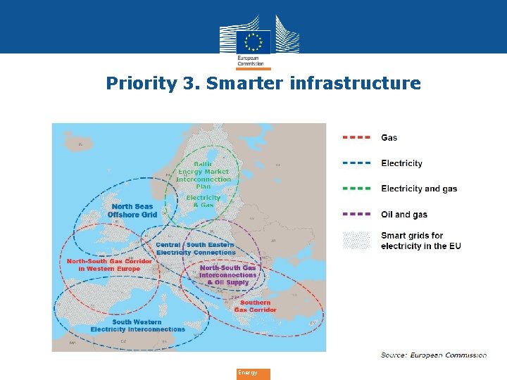 Priority 3. Smarter infrastructure Energy 