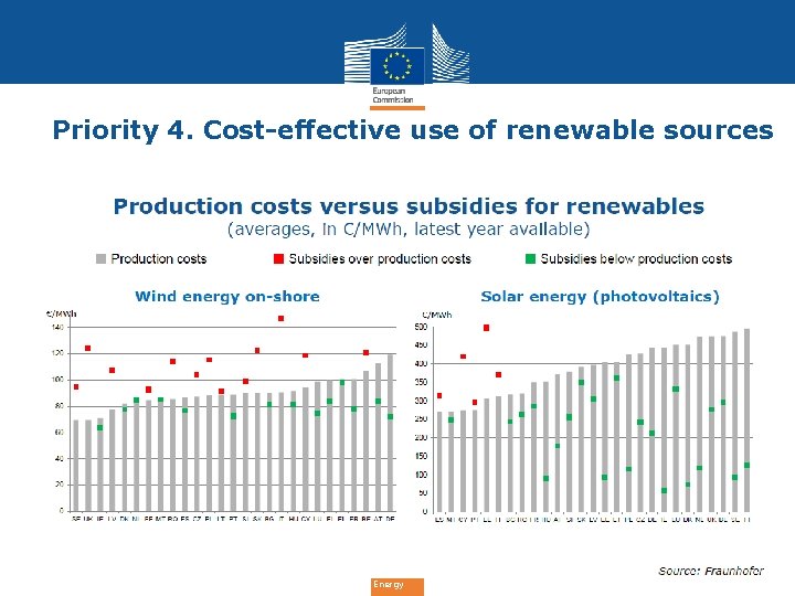 Priority 4. Cost-effective use of renewable sources Energy 