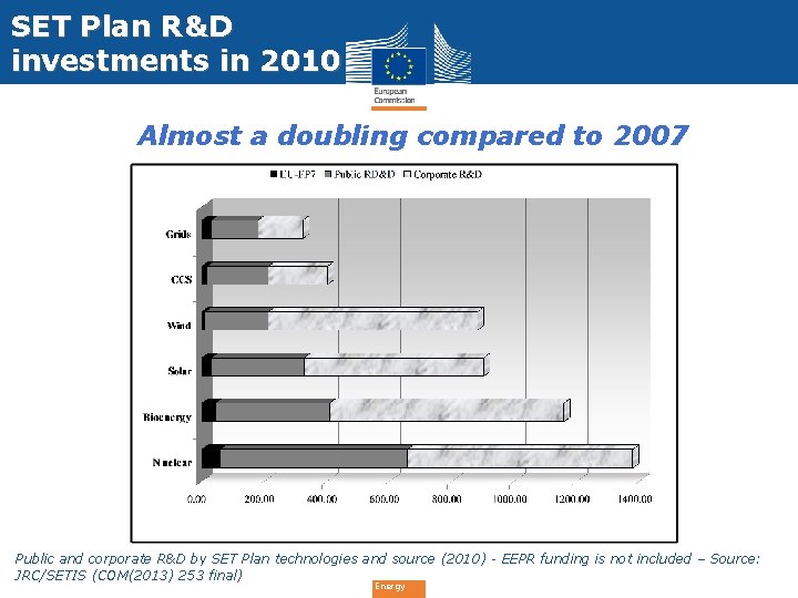 SET Plan R&D investments in 2010 Almost a doubling compared to 2007 Public and