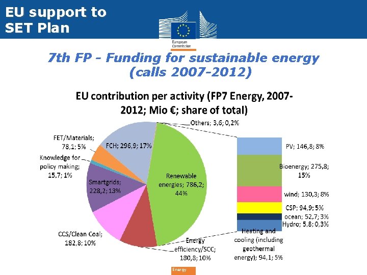 EU support to SET Plan 7 th FP - Funding for sustainable energy (calls
