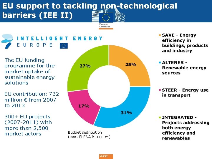 EU support to tackling non-technological barriers (IEE II) The EU funding programme for the