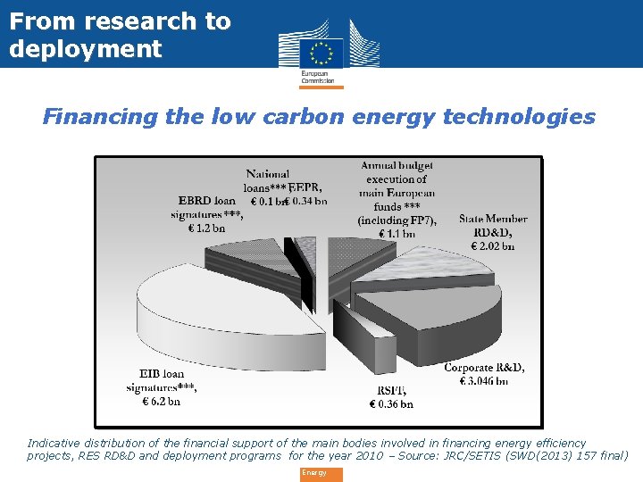 From research to deployment Financing the low carbon energy technologies • Indicative distribution of