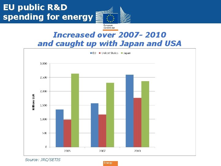 EU public R&D spending for energy Increased over 2007 - 2010 and caught up