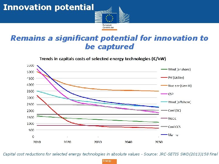 Innovation potential Remains a significant potential for innovation to be captured Capital cost reductions
